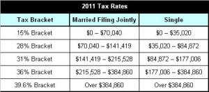 2011 Projected Tax Brackets
