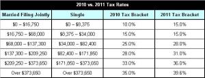 2010 vs. 2011 Tax Rates