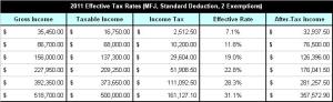 2011 Effective Tax Rates