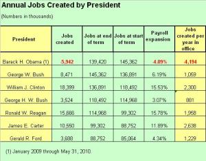 Net Job Creation by President (Click to Enlarge)