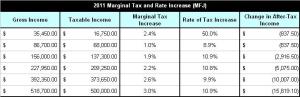 2011 Marginal Tax and Rate Increases