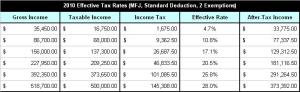 2010 Effective Tax Rates