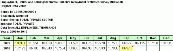 Private Sector Jobs 2009/2010