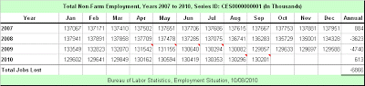 Total Non-Farm Employment 2007-2010 (click to enlarge)