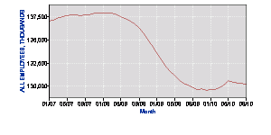 Total Non-Farm Employment, 2007-2010