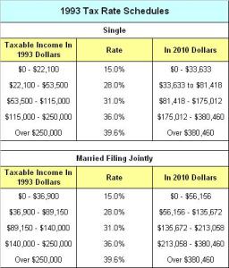 1993 Tax Rates