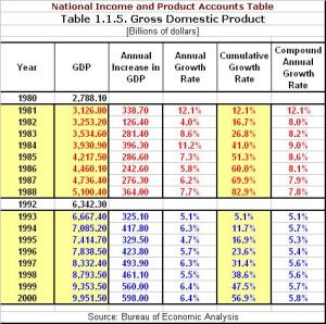 GDP Growth 80's-90's