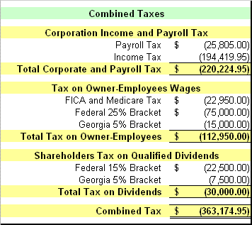 Combined Taxes