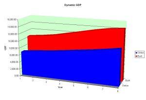 Dynamic GDP Chart - Click to Enlarge