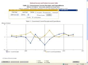 Government Spending and Revenues (% Change)
