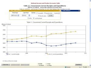 Government Spending and Revenues ($ Change)