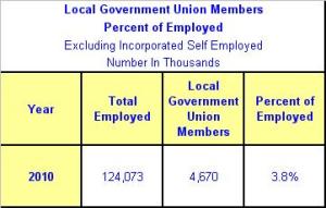 Local Government Union Members