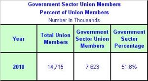 Government Sector Union Members