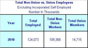 Total Non-Union vs. Union Employees