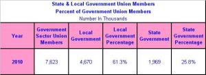 State & Local Government Union Members