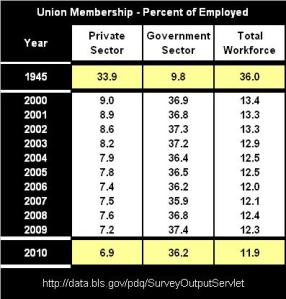 Union Membership Plummets