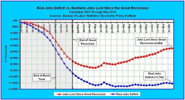Real Jobs Deficit