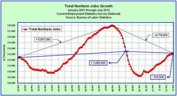 Total Nonfarm Jobs Total Nonfarm Jobs