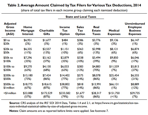 Share of Avg Itemized Deductions by Income