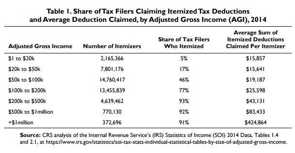 Share of Itemized Deductions and Average Claimed